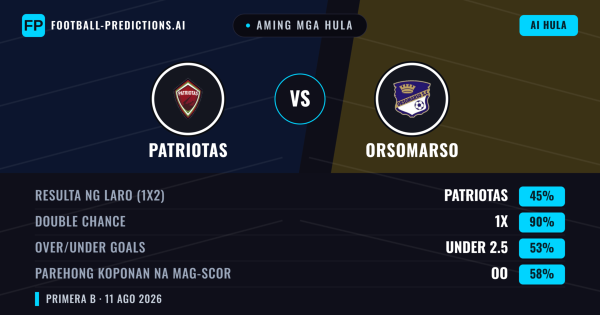 Aming mga hula: Patriotas vs Orsomarso — Patriotas — Manalo (55%); Under 2.5; Parehong magbubuo: Hindi