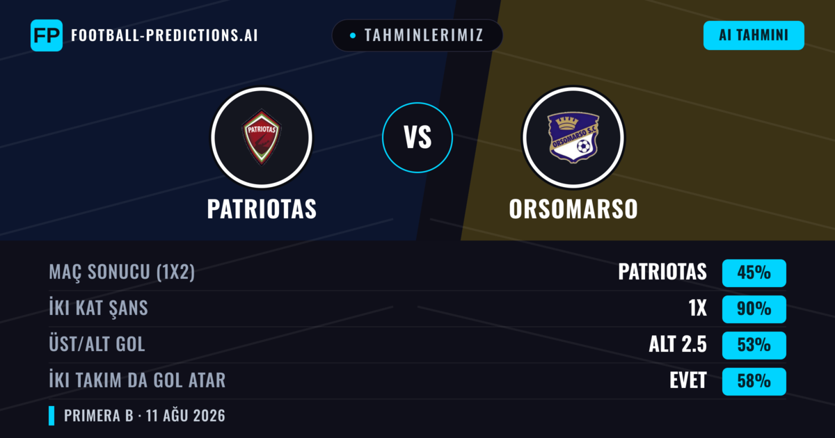 Tahminlerimiz: Patriotas vs Orsomarso — Patriotas — Kazanmak (55%); Alt 2.5; İki taraf da gol atar: Hayır