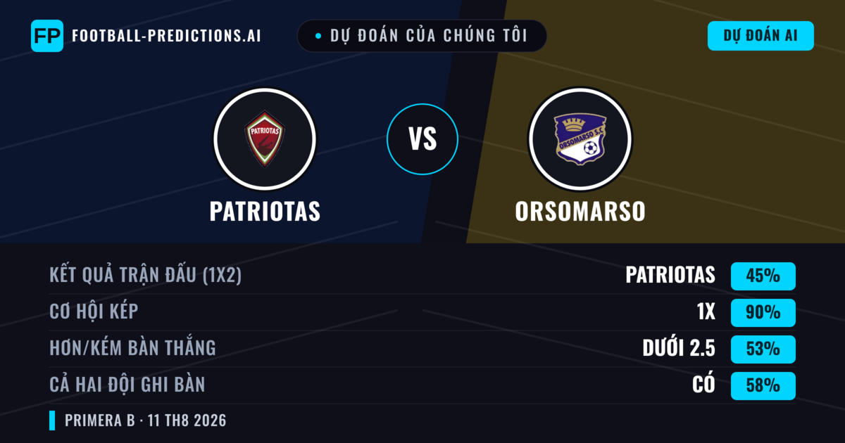 Dự đoán của chúng tôi: Patriotas vs Orsomarso — Patriotas — Thắng (55%); Ít hơn 2.5; Cả hai ghi bàn: Không
