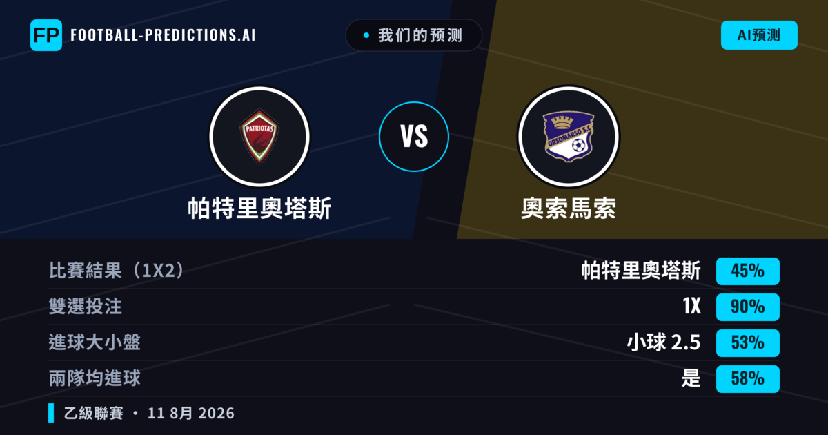 我们的预测: 帕特里奧塔斯 對 奧索馬索 — 帕特里奧塔斯 — 勝 (55%); 小球 2.5; 無進球