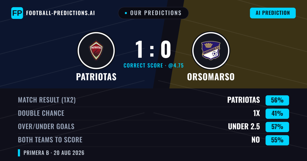 Our Predictions: Patriotas vs Orsomarso — Patriotas — Win (56%); under 2.5; Both teams to score: No