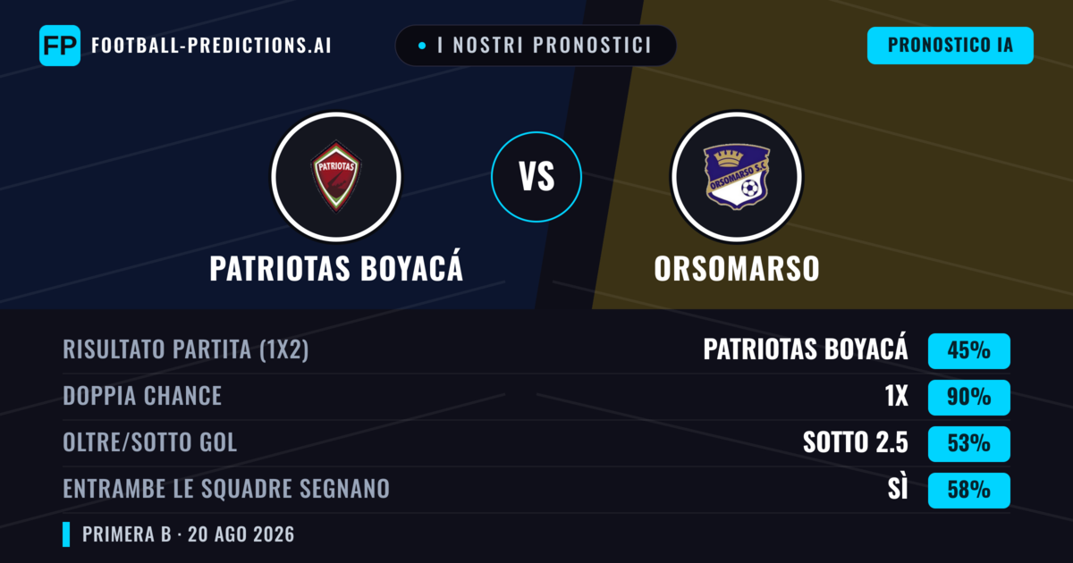 I nostri pronostici: Patriotas Boyacá vs Orsomarso — Patriotas Boyacá — Vince (55%); Sotto 2.5; Entrambe segnano: No