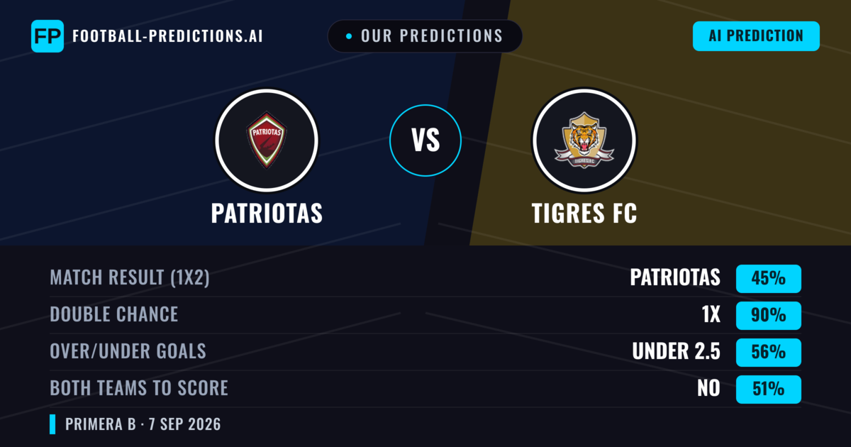 Our Predictions: Patriotas vs Tigres FC — Draw (45%); under 2.5; Both teams to score: No