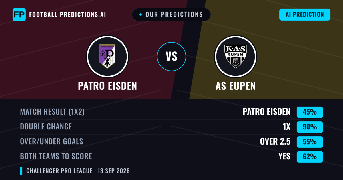 Our Predictions: Patro Eisden vs AS Eupen — Draw (45%); over 2.5; Both teams to score: Yes