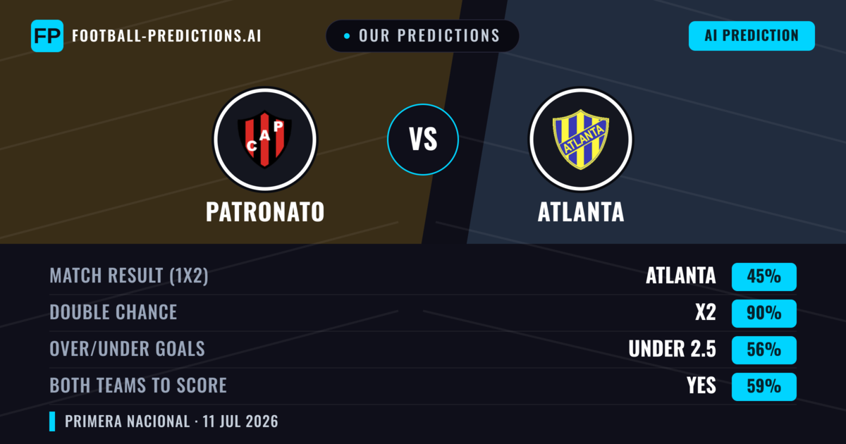 Our Predictions: Patronato vs Atlanta — Draw (45%); under 2.5; Both teams to score: Yes