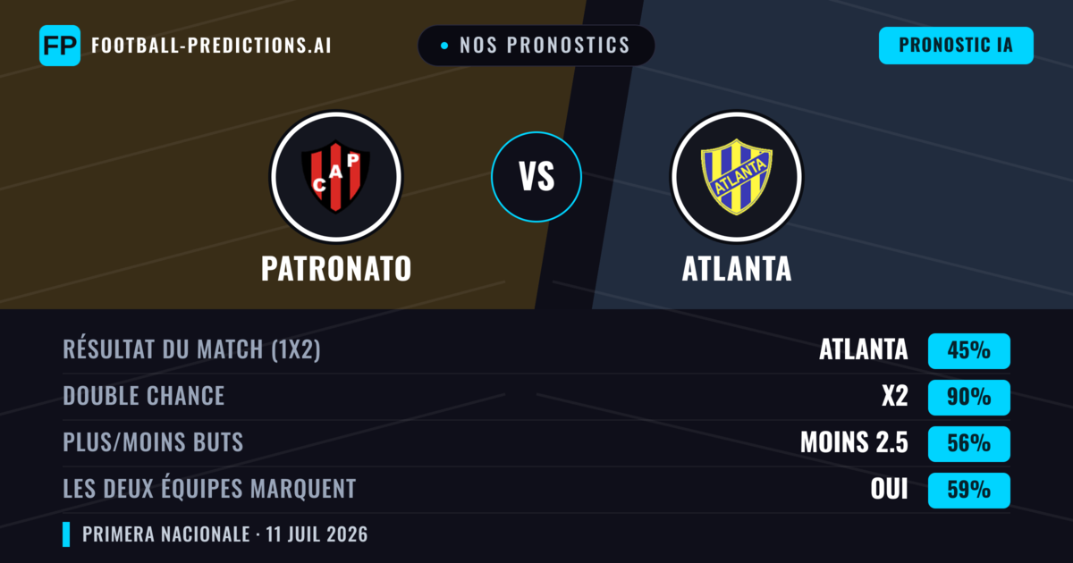 Nos pronostics: Patronato vs Atlanta — Nul (45%); Moins 2.5; Les deux marquent : Oui