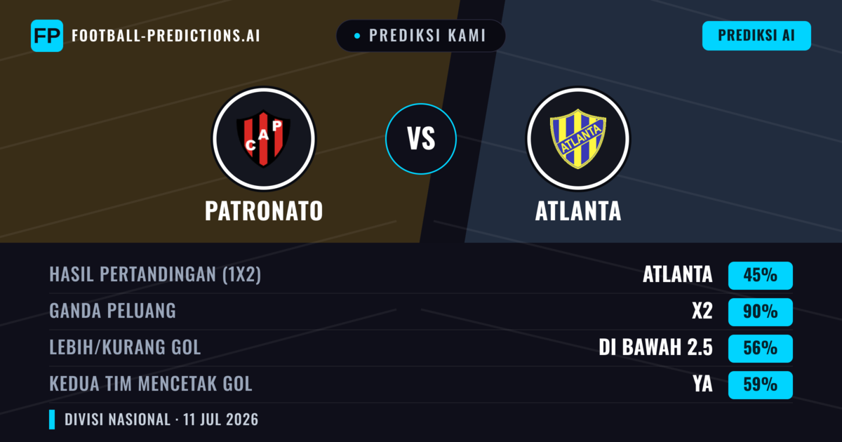 Prediksi kami: Patronato vs Atlanta — Seri (45%); Kurang 2.5; Kedua tim mencetak gol: Ya