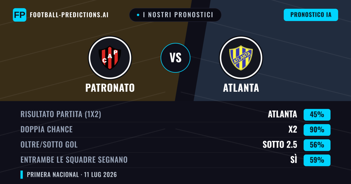 I nostri pronostici: Patronato vs Atlanta — Pareggio (45%); Sotto 2.5; Entrambe segnano: Sì