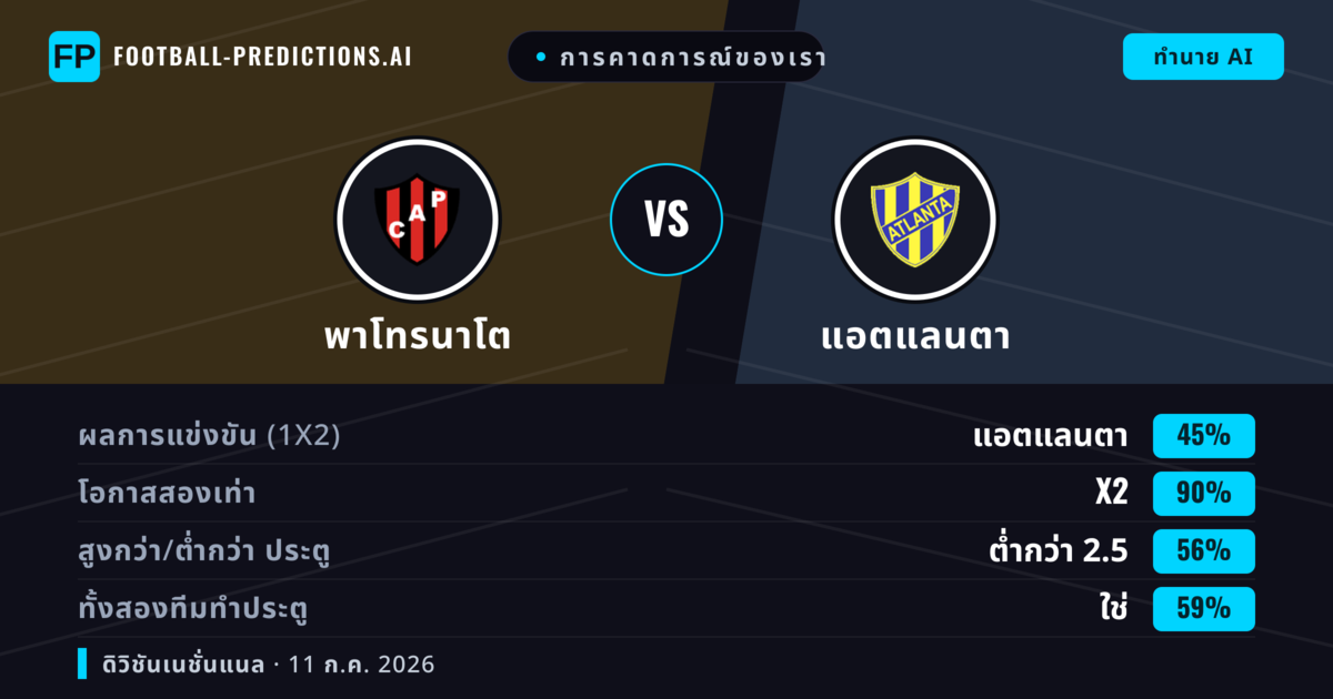 การคาดการณ์ของเรา: พาโทรนาโต vs แอตแลนตา — เสมอ (45%); ต่ำกว่า 2.5; ทั้งสองทีมทำประตู: ใช่