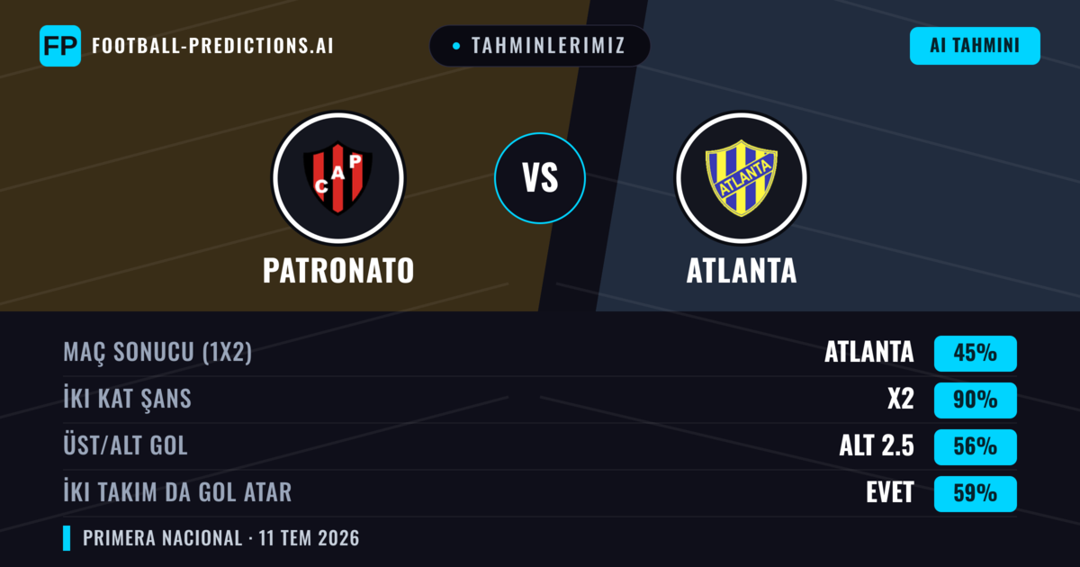 Tahminlerimiz: Patronato vs Atlanta — Beraberlik (45%); Alt 2.5; İki taraf da gol atar: Evet