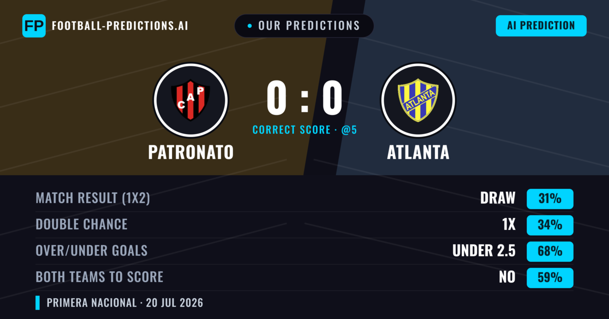 Our Predictions: Patronato vs Atlanta — Draw (33%); under 2.5; Both teams to score: No