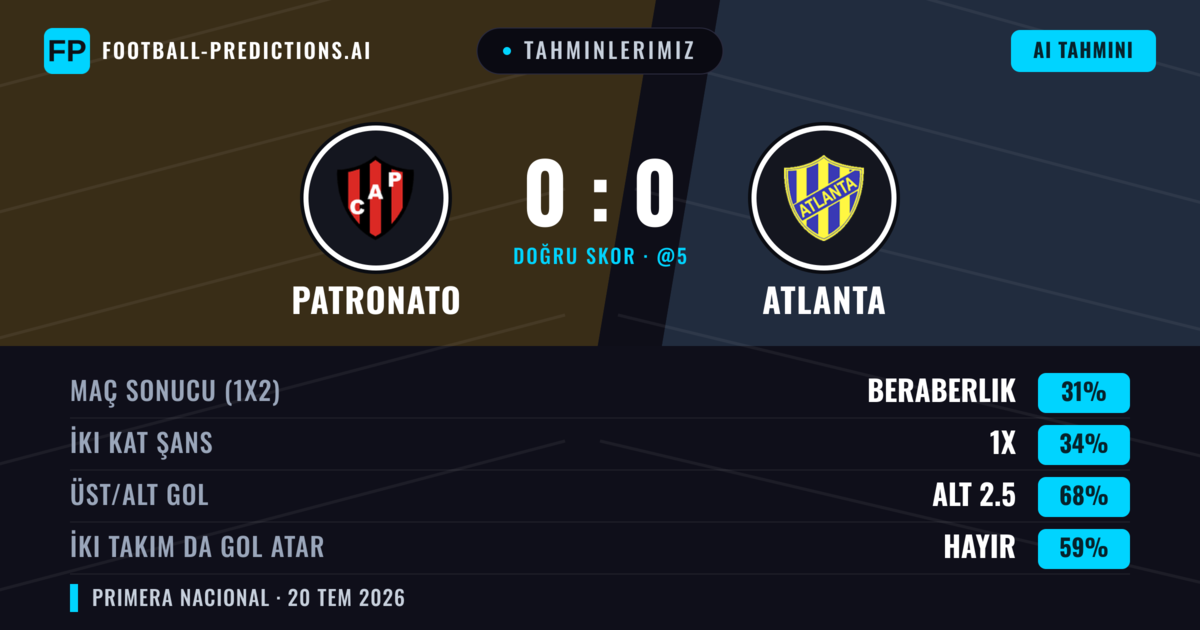 Tahminlerimiz: Patronato vs Atlanta — Beraberlik (33%); Alt 2.5; İki taraf da gol atar: Hayır