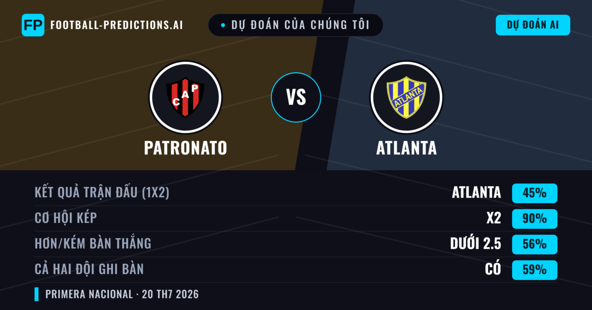 Dự đoán của chúng tôi: Patronato vs Atlanta — Hòa (33%); Ít hơn 2.5; Cả hai ghi bàn: Không