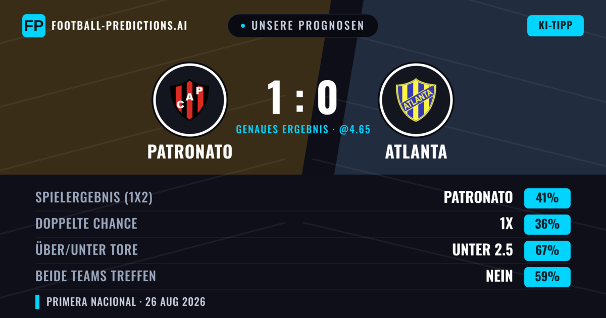 Unsere Prognosen: Patronato vs Atlanta — Patronato — Sieg (41%); Unter 2.5; Beide treffen: Nein