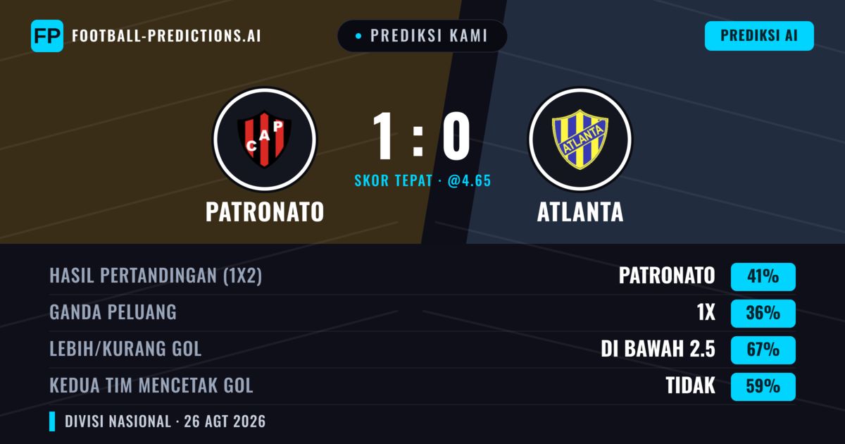 Prediksi kami: Patronato vs Atlanta — Patronato — Menang (41%); Kurang 2.5; Kedua tim mencetak gol: Tidak
