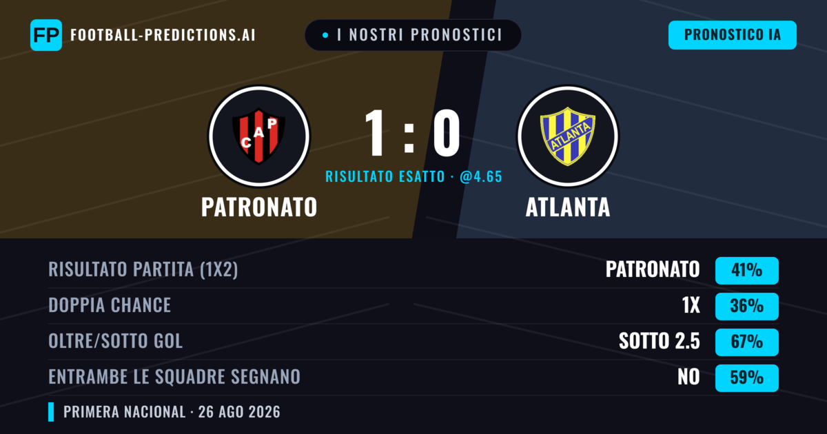 I nostri pronostici: Patronato vs Atlanta — Patronato — Vince (41%); Sotto 2.5; Entrambe segnano: No