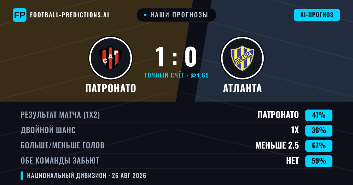 Наши прогнозы: Патронато против Атланта — Патронато — Победа (41%); Меньше 2.5; Обе забьют Нет