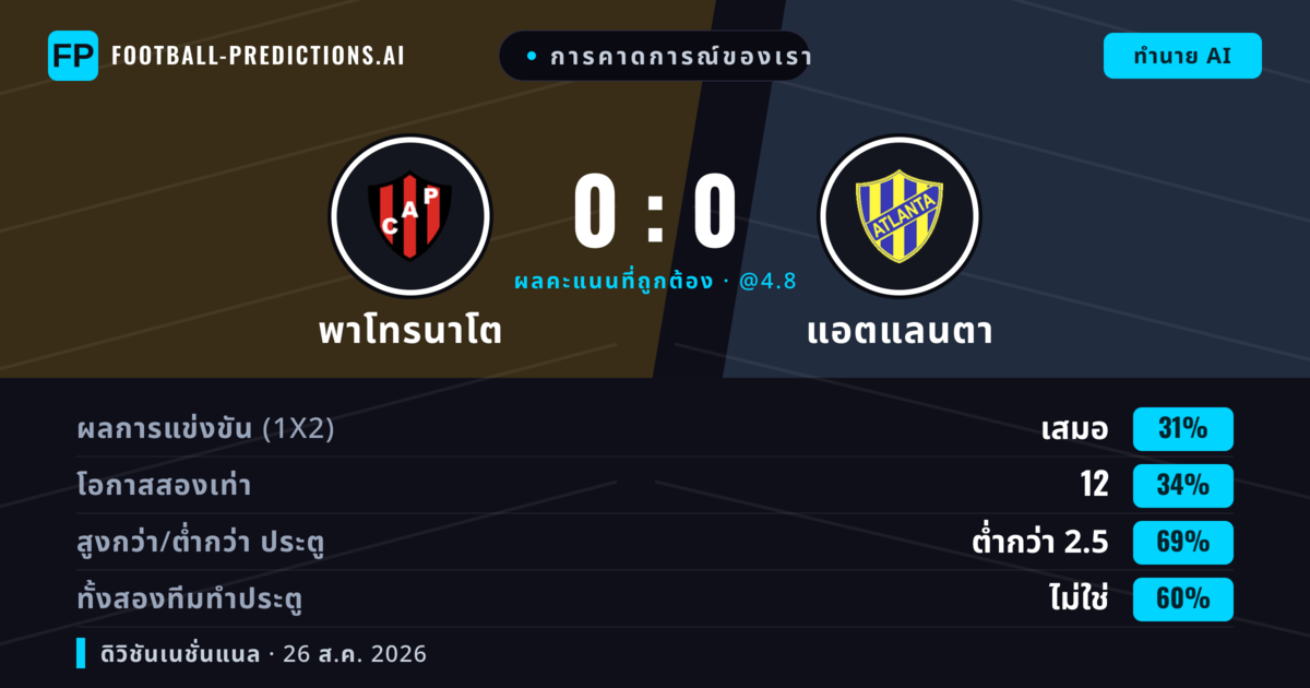 การคาดการณ์ของเรา: พาโทรนาโต vs แอตแลนตา — พาโทรนาโต — ชนะ (41%); ต่ำกว่า 2.5; ทั้งสองทีมทำประตู: ไม่ใช่