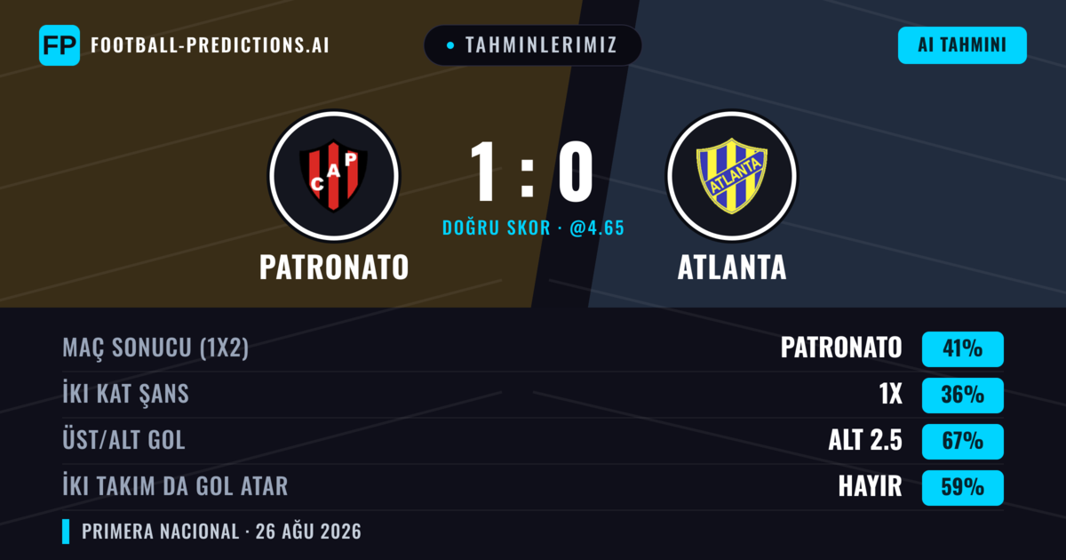 Tahminlerimiz: Patronato vs Atlanta — Patronato — Kazanmak (41%); Alt 2.5; İki taraf da gol atar: Hayır