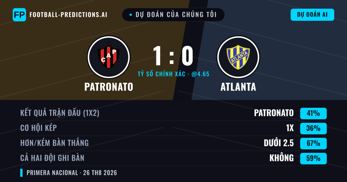 Dự đoán của chúng tôi: Patronato vs Atlanta — Patronato — Thắng (41%); Ít hơn 2.5; Cả hai ghi bàn: Không