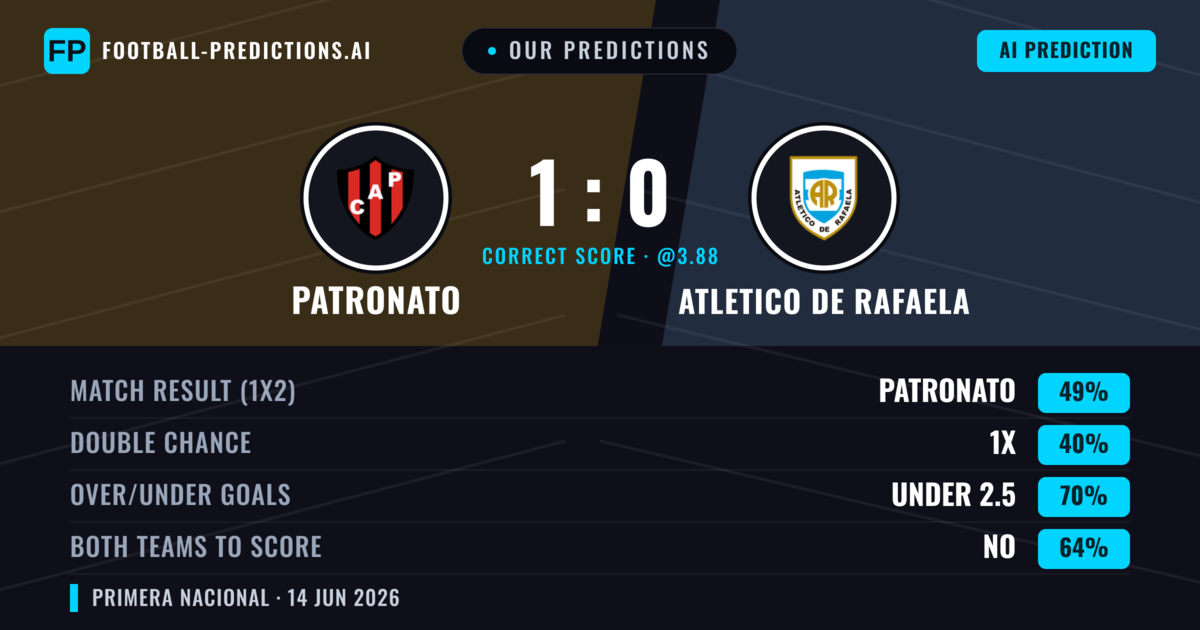 Our Predictions: Patronato vs Atletico DE Rafaela — Patronato — Win (49%); under 2.5; Both teams to score: No