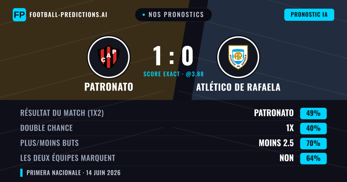 Nos pronostics: Patronato vs Atlético de Rafaela — Patronato — Victoire (49%); Moins 2.5; Les deux marquent : Non