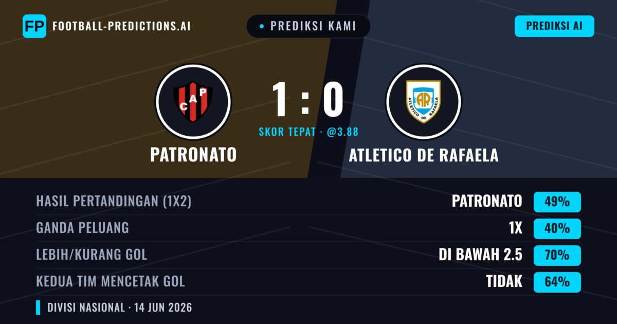 Prediksi kami: Patronato vs Atlético de Rafaela — Patronato — Menang (49%); Kurang 2.5; Kedua tim mencetak gol: Tidak