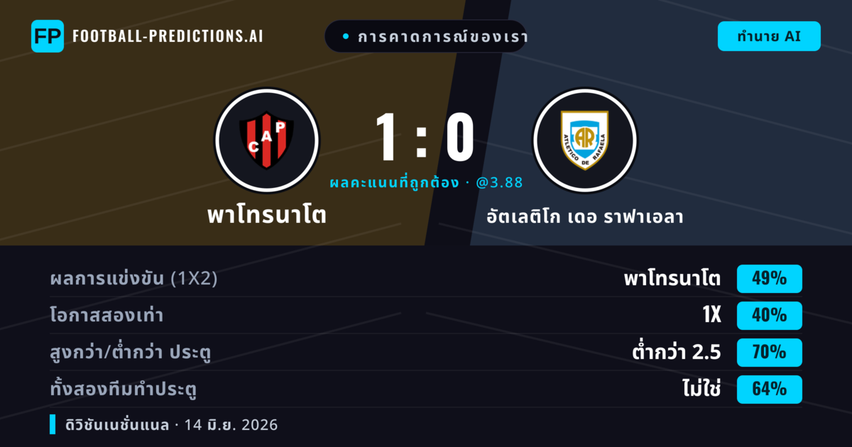 การคาดการณ์ของเรา: พาโทรนาโต vs อัตเลติโก เดอ ราฟาเอลา — พาโทรนาโต — ชนะ (49%); ต่ำกว่า 2.5; ทั้งสองทีมทำประตู: ไม่ใช่