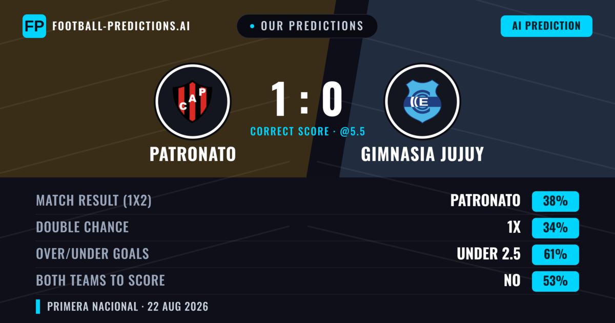 Our Predictions: Patronato vs Gimnasia Jujuy — Patronato — Win (42%); under 2.5; Both teams to score: No