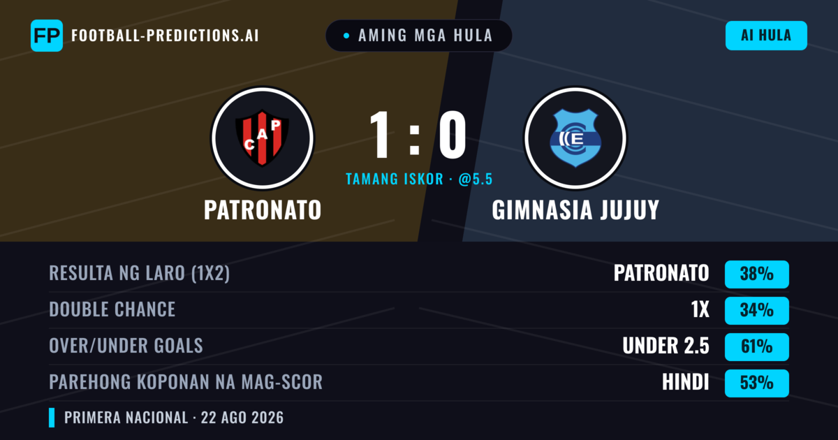 Aming mga hula: Patronato vs Gimnasia Jujuy — Patronato — Manalo (42%); Under 2.5; Parehong magbubuo: Hindi