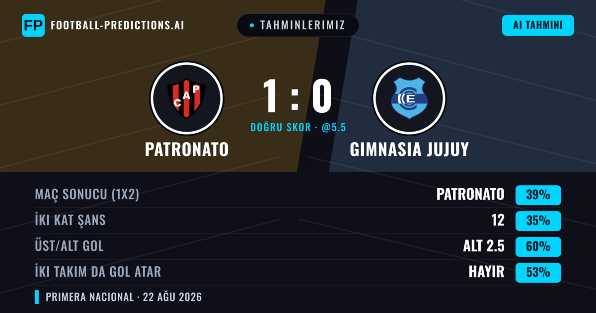 Tahminlerimiz: Patronato vs Gimnasia Jujuy — Patronato — Kazanmak (42%); Alt 2.5; İki taraf da gol atar: Hayır