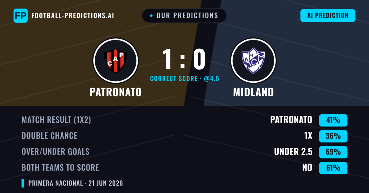Our Predictions: Patronato vs Midland — Patronato — Win (41%); under 2.5; Both teams to score: No