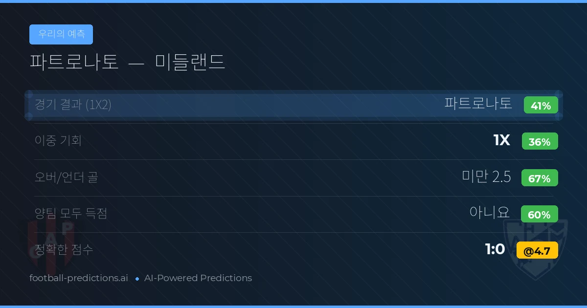 우리의 예측: 파트로나토 vs 미들랜드 — 파트로나토 — 승리 (40%); 미만 2.5; 양팀 모두 득점: 아니오