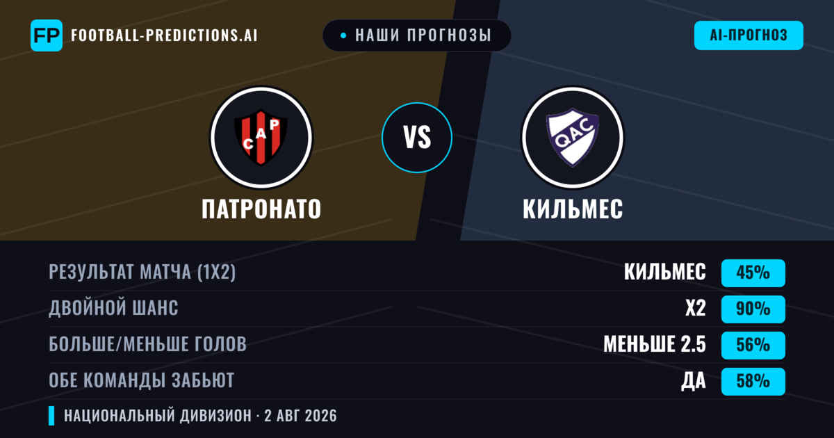 Наши прогнозы: Патронато против Кильмес — Патронато — Победа (36%); Меньше 2.5; Обе забьют Нет
