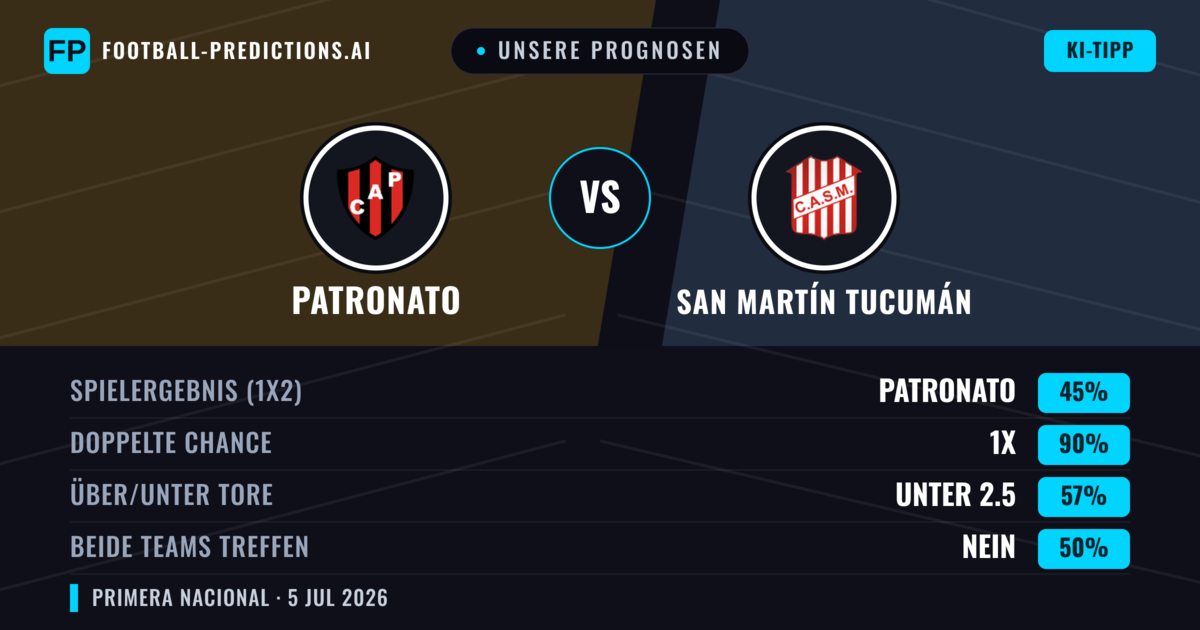 Unsere Prognosen: Patronato vs San Martín Tucumán — Unentschieden (45%); Unter 2.5; Beide treffen: Nein
