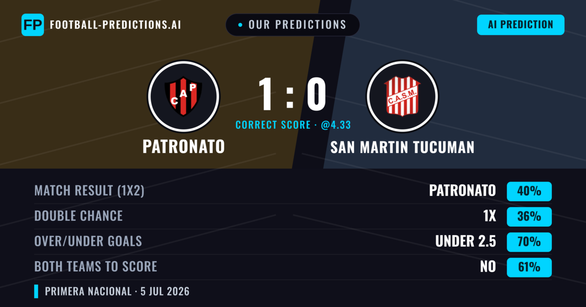 Our Predictions: Patronato vs San Martin Tucuman — Patronato — Win (39%); under 2.5; Both teams to score: No