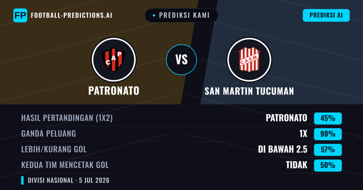 Prediksi kami: Patronato vs San Martín Tucumán — Seri (45%); Kurang 2.5; Kedua tim mencetak gol: Tidak