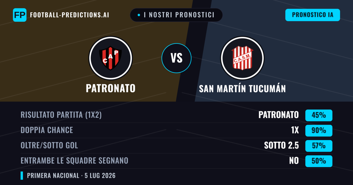 I nostri pronostici: Patronato vs San Martín Tucumán — Pareggio (45%); Sotto 2.5; Entrambe segnano: No
