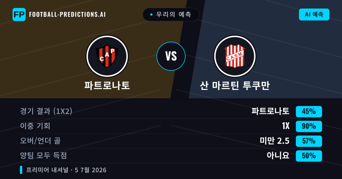 우리의 예측: 파트로나토 vs 산 마르틴 투쿠만 — 무승부 (45%); 미만 2.5; 양팀 모두 득점: 아니오