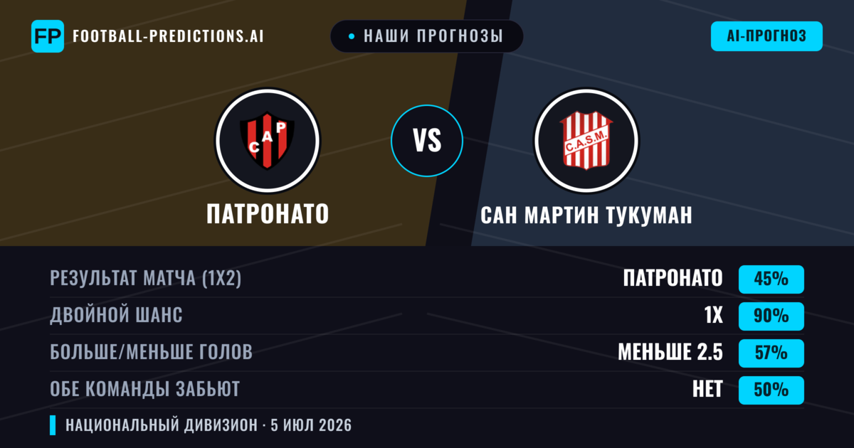 Наши прогнозы: Патронато против Сан Мартин Тукуман — Ничья (45%); Меньше 2.5; Обе забьют Нет