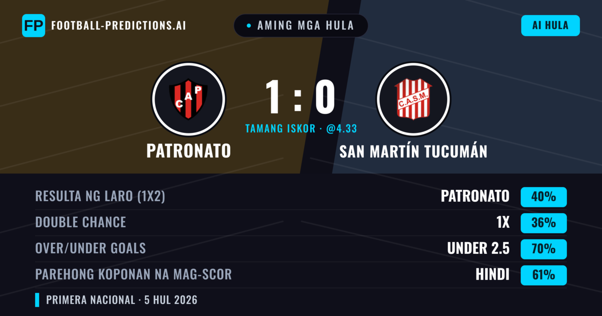 Aming mga hula: Patronato vs San Martín Tucumán — Patronato — Manalo (39%); Under 2.5; Parehong magbubuo: Hindi