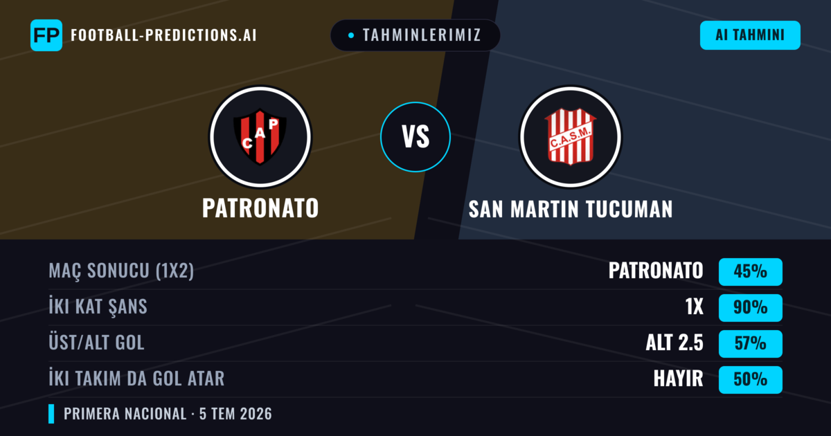 Tahminlerimiz: Patronato vs San Martin Tucuman — Beraberlik (45%); Alt 2.5; İki taraf da gol atar: Hayır