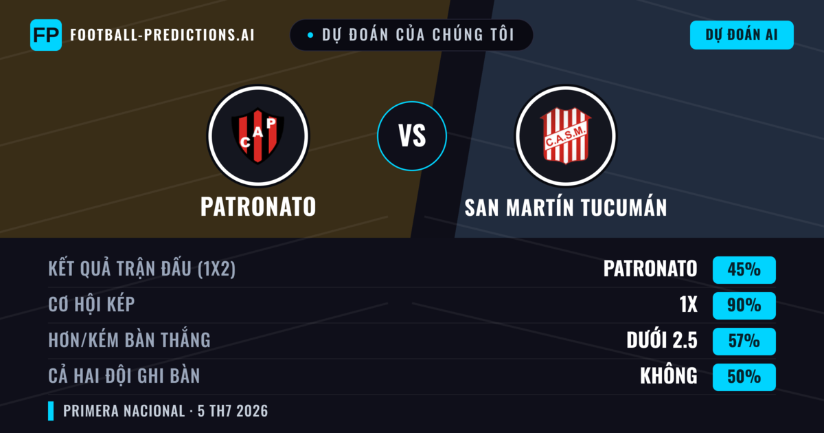 Dự đoán của chúng tôi: Patronato vs San Martín Tucumán — Hòa (45%); Ít hơn 2.5; Cả hai ghi bàn: Không