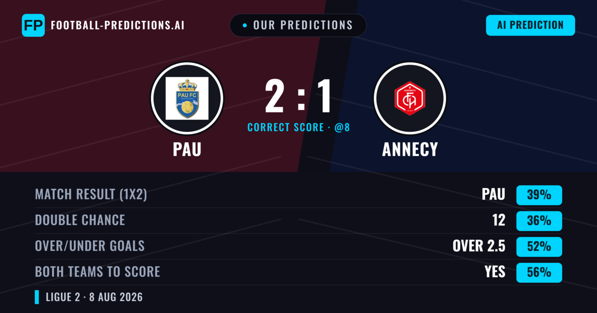 Our Predictions: PAU vs Annecy — Annecy — Win (38%); over 2.5; Both teams to score: Yes