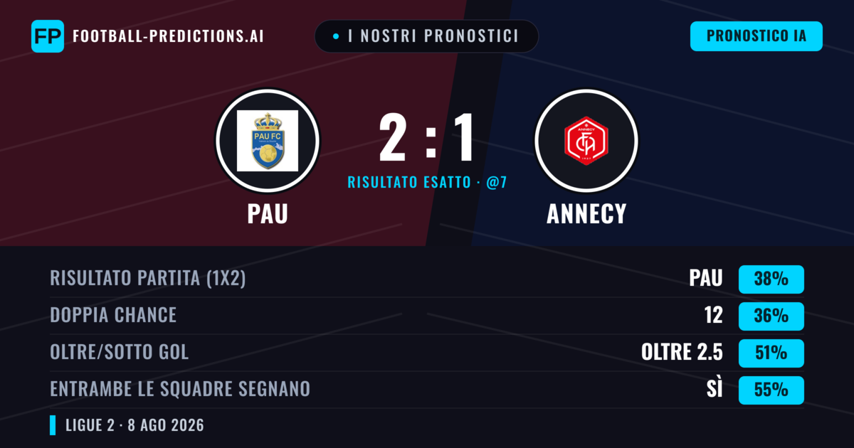 I nostri pronostici: Pau vs Annecy — Annecy — Vince (38%); Oltre 2.5; Entrambe segnano: Sì