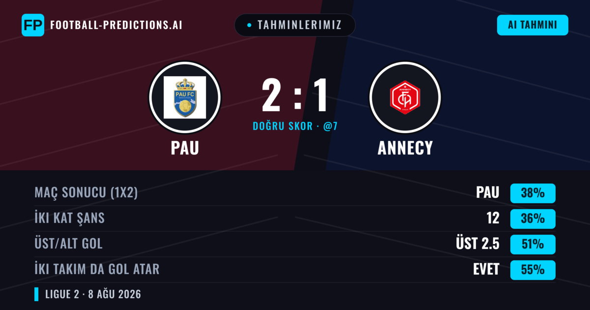 Tahminlerimiz: Pau vs Annecy — Annecy — Kazanmak (38%); Üst 2.5; İki taraf da gol atar: Evet