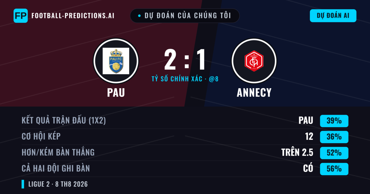 Dự đoán của chúng tôi: PAU vs Annecy — Annecy — Thắng (38%); Hơn 2.5; Cả hai ghi bàn: Có