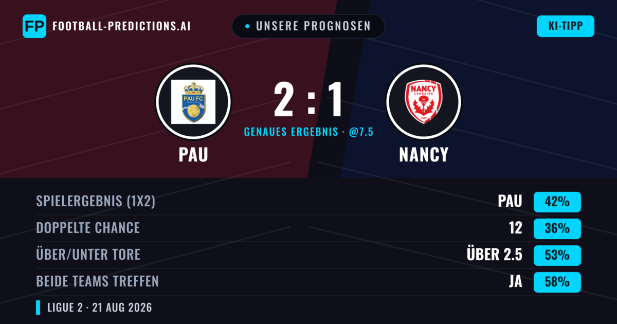 Unsere Prognosen: PAU vs Nancy — PAU — Sieg (41%); Unter 2.5; Beide treffen: Ja