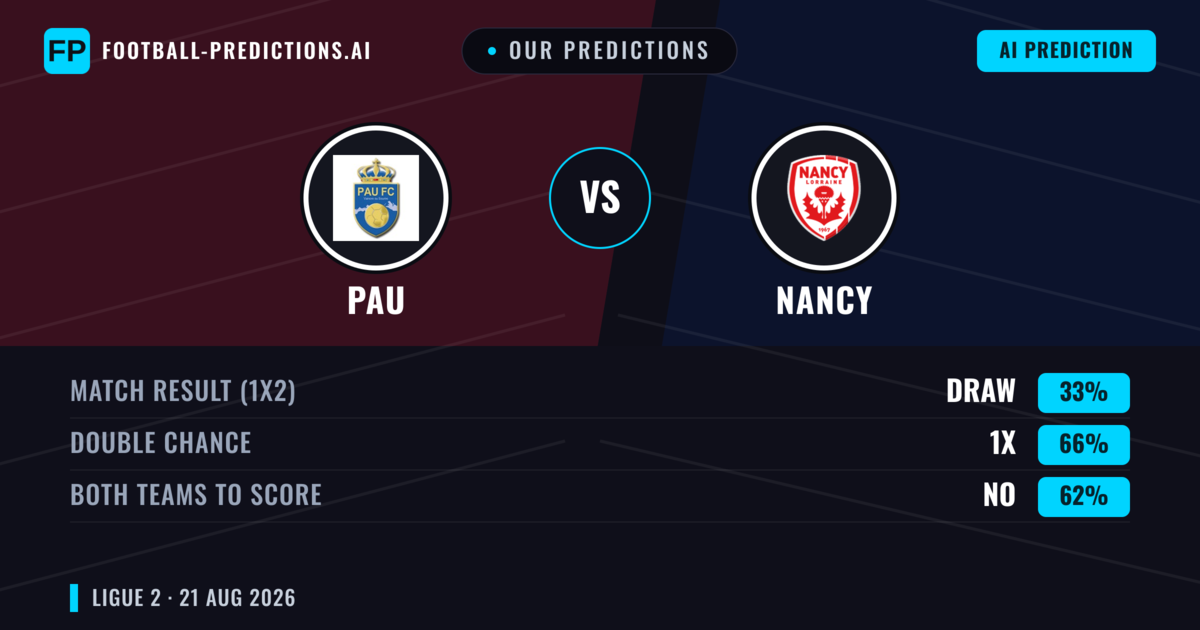 Our Predictions: PAU vs Nancy — PAU — Win (41%); under 2.5; Both teams to score: Yes