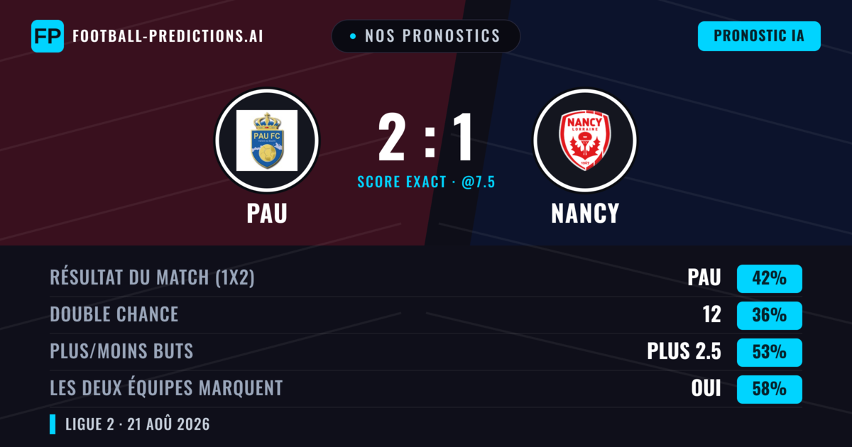 Nos pronostics: PAU vs Nancy — PAU — Victoire (41%); Moins 2.5; Les deux marquent : Oui